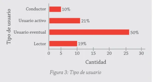 Figura 4: Tipo de usuario por edadTipo de usuario por edad