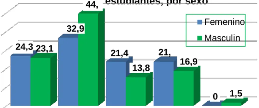 Gráfico 5 