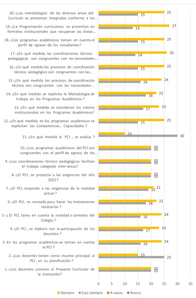 Ilustración 6. Gestión curricular personal docente  20  25 16 17 16 18 19 20 20 20  30 15 17 18 16 15 14 15 13 15 20 15 24 23 24 22 21 20 20 20 10 25 23 22 24 25 26 25 27 25 051015202530 35