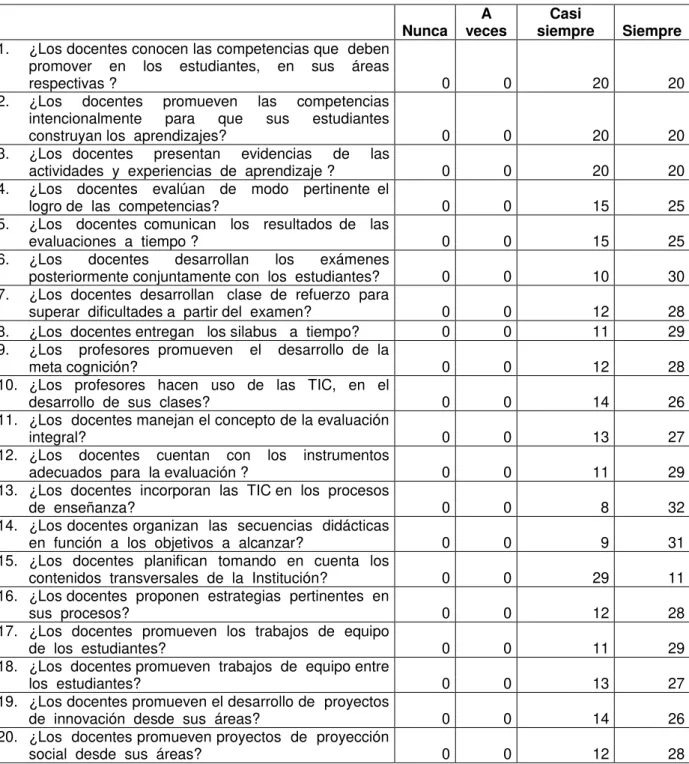 Tabla N° 7. Procesos de enseñanza-aprendizaje personal docente 
