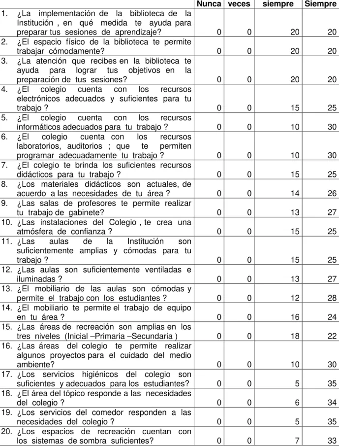 Tabla N° 1. Gestión de Recursos materiales personal docente 