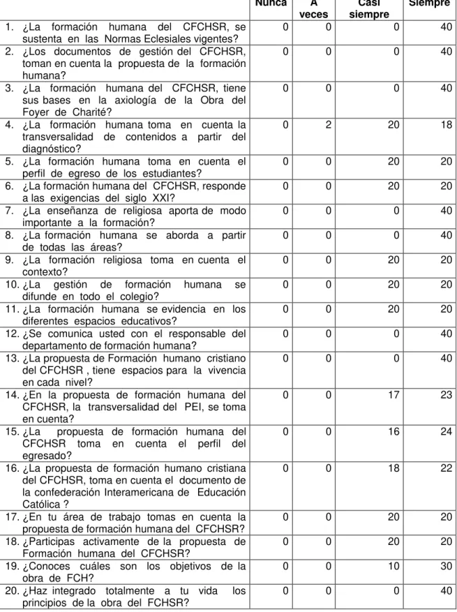 Tabla N° 2. Gestión de formación humana personal docentes 
