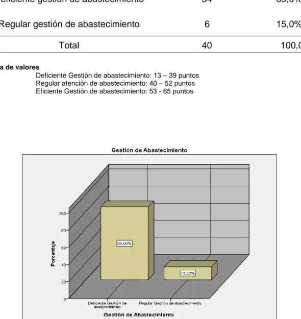 Figura  N°  2:  Servidores  y  funcionarios  administrativos  según  percepción  de  la  calidad  de  la  Gestión  de  Abastecimiento  y  Control  Patrimonial