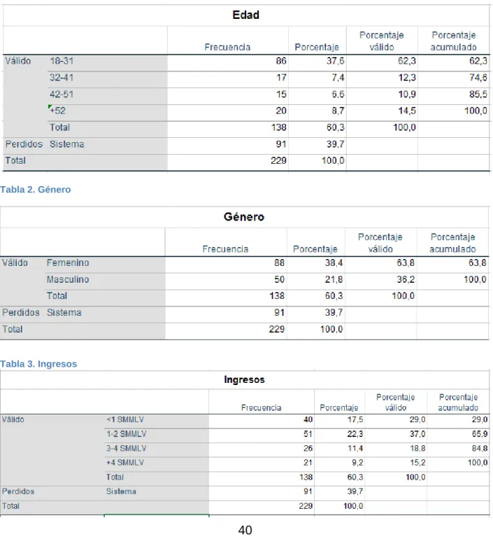 Tabla 2. Género 