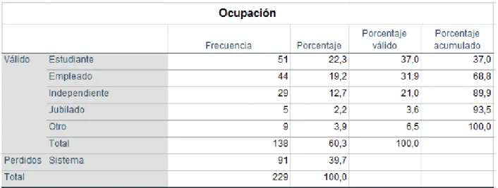 Tabla 4. Ocupación 