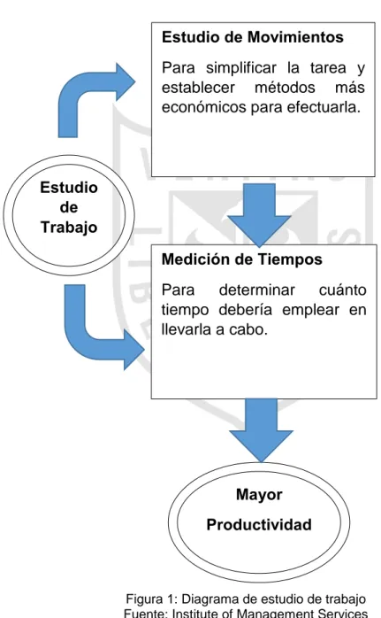 Figura 1: Diagrama de estudio de trabajo  Fuente: Institute of Management Services 