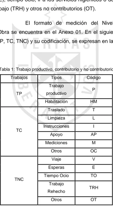 Tabla 1: Trabajo productivo, contributorio y no contributorio 