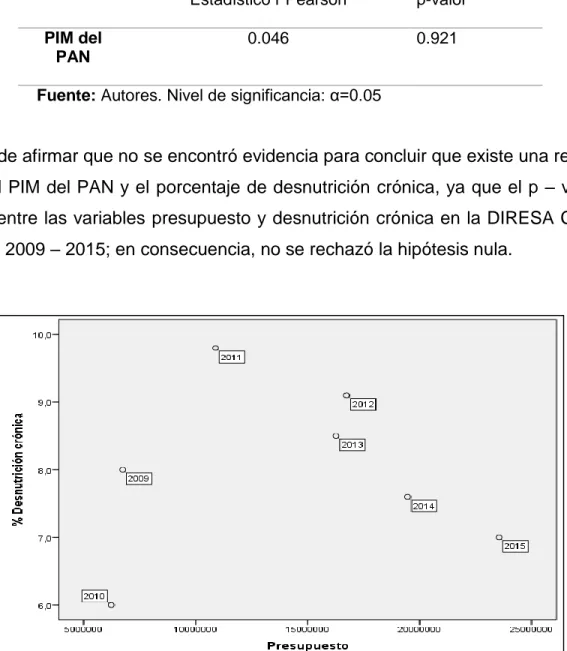 Tabla  2.  Coeficiente  de  correlación  de  Pearson  entre  PIM  del  PAN  y  desnutrición  crónica  DIRESA Callao, 2009-2015 