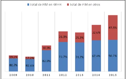 Figura 2.  Distribución del PIM en Recursos Humanos, DIRESA Callao 2009-2015  