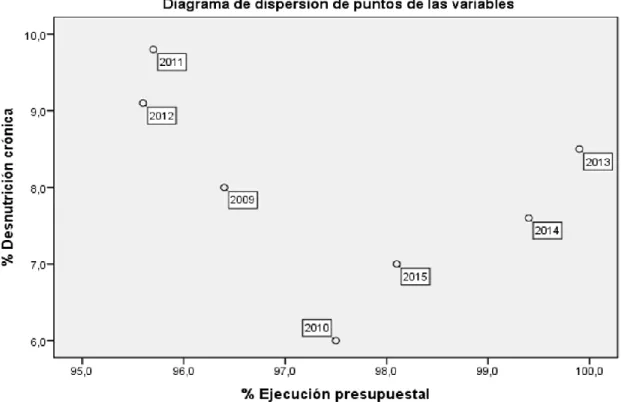 Figura 5. Diagrama de dispersión de los resultados de Ejecución Presupuestal del PAN y el  porcentaje de desnutrición crónica en menores de 5 años, a nivel de la DIRESA Callao, 2009  - 2015 