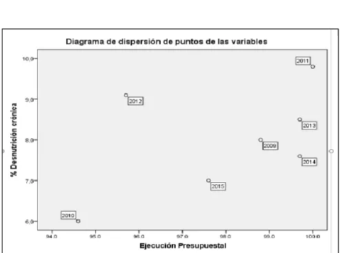 Tabla 13. Coeficiente de correlación de Pearson entre la Ejecución Presupuestal del producto  del PAN (niños con vacuna completa) y porcentaje de desnutrición crónica en menores de 5  años en la Dirección Regional de Salud Callao 2009-2015 