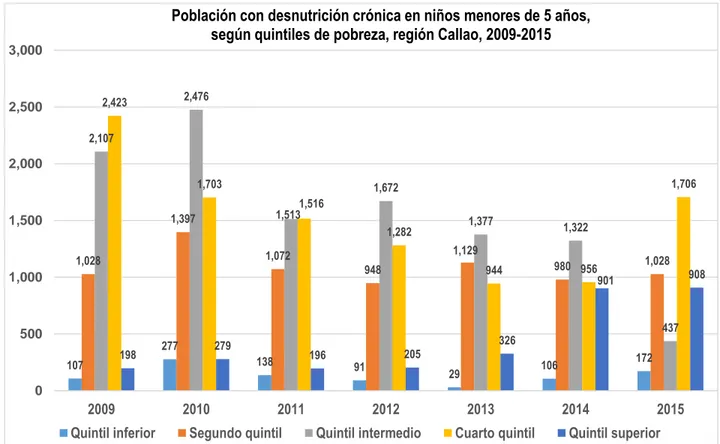 Figura 9. Estimación de la población con desnutrición crónica en niños menores de 5 años  con desnutrición crónica, región Callao, 2009-2015 