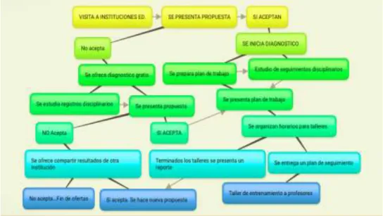 Figura 2. Esquema de presentación de los servicios 