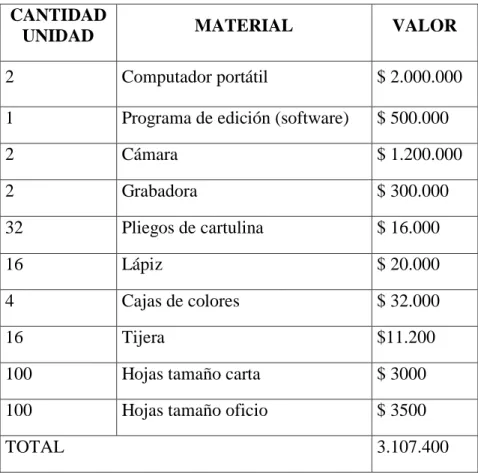 Tabla 4. Equipos y material para desarrollar lo talleres 