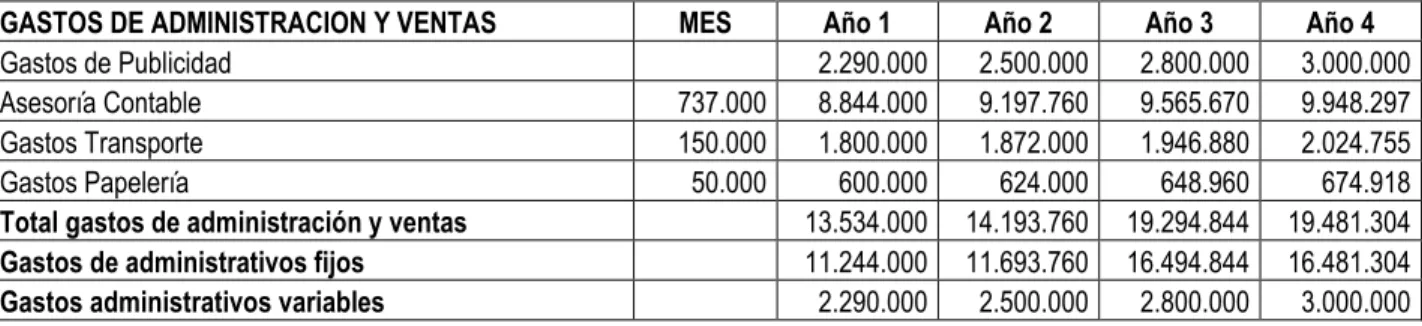 Tabla No. 4. Gastos de administración y ventas