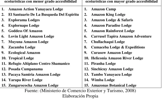 Tabla 1. Empresas que realizan actividades ecoturísticas con menor-mayor grado  de accesibilidad como muestra 