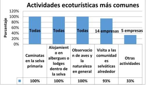 Figura 6. Actividades ecoturísticas más comunes  Elaboración propia 