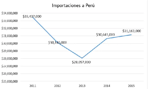 Figura  N°  9.  Importación  Definitiva  de  los  últimos  5  años  por  partida  arancelaria 39.20.10.0000 en Valor Monetario