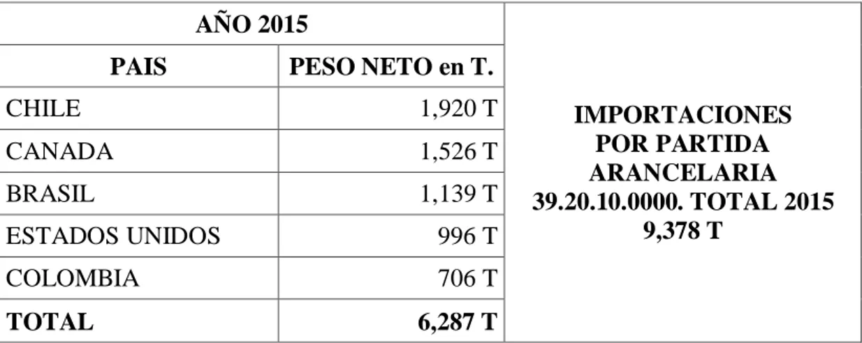 Figura  N°  10.  Importación  Definitiva  de  los  últimos  5  años  por  partida  arancelaria 39.20.10.0000 en Peso Neto en Toneladas