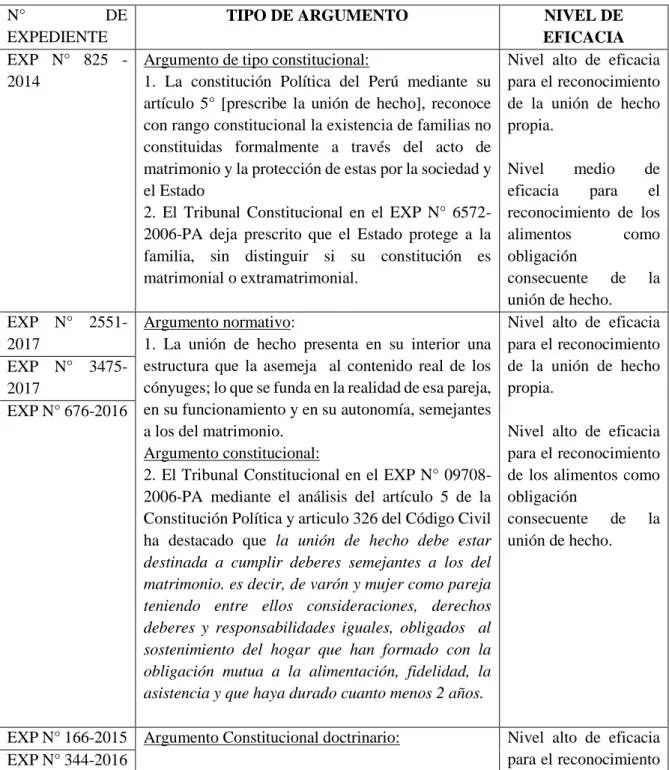 Tabla 12 .  ARGUMENTOS DE LAS SENTENCIAS ANALIZADAS 