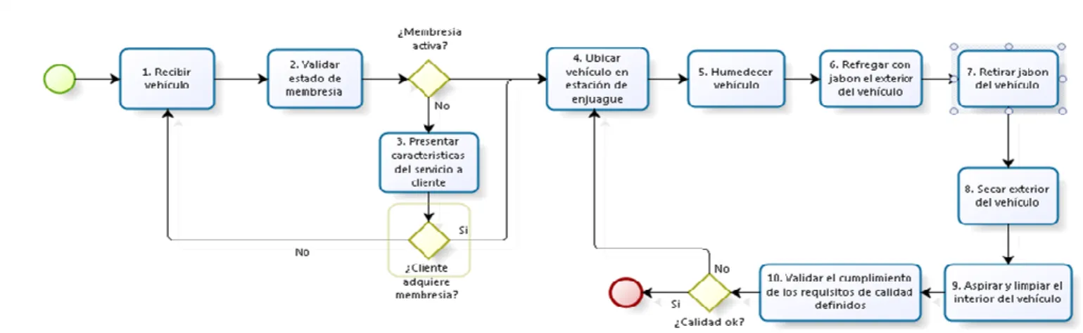 Tabla 8 Descripción del flujo del proceso de lavado. 