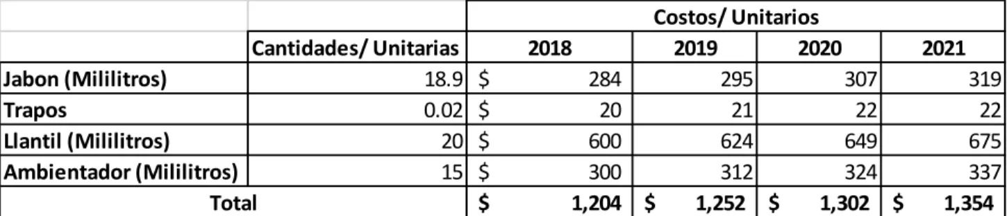 Tabla 9 Costos unitarios del proceso de lavado 