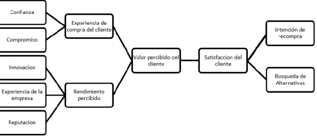 Figura 4. Modelo propuesto 