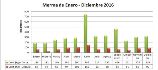 Figura 33. Resultado de Merma de enero - diciembre 2016  Fuente: La empresa 