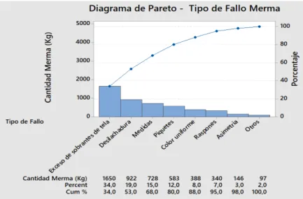 Figura 34. Diagrama de Pareto por  tipo de fallas - merma  Fuente: La empresa 