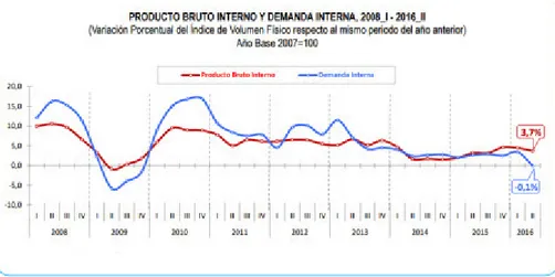 Figura 2. Producto Bruto Interno y Demanda Interna 2008_I  – 2016_II  Fuente: Instituto Nacional de Estadística e Informática (INEI) 