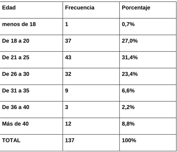 Tabla 1. Edades según rango 