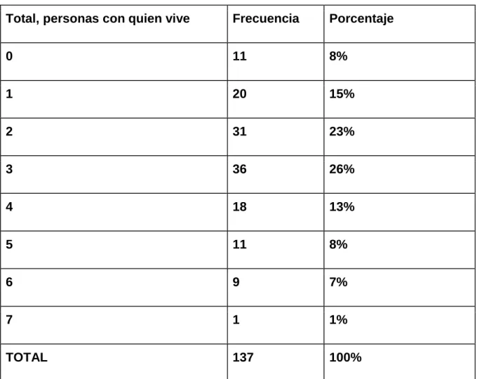 Tabla 5. Personas con las que convive  