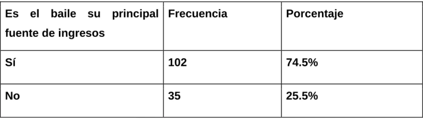 Tabla 13. Fuente de ingresos  
