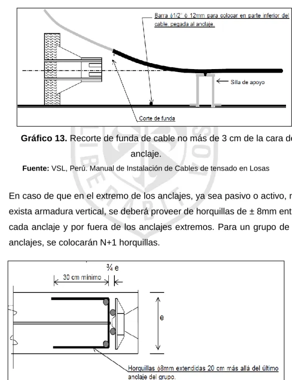 Gráfico 13. Recorte de funda de cable no más de 3 cm de la cara del  anclaje. 