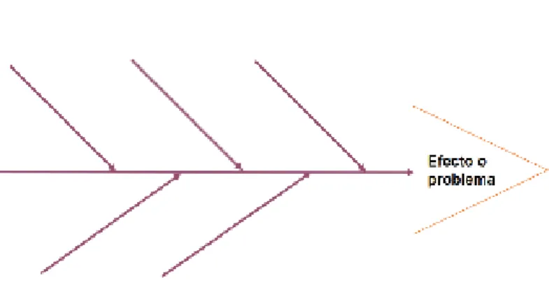 Figura 1: Diagrama causa – efecto Ishikawa 