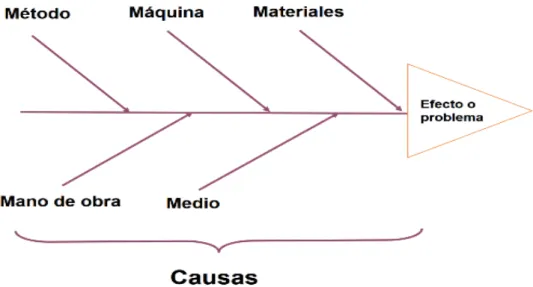 Figura 1: Diagrama causa  – efecto Ishikawa 