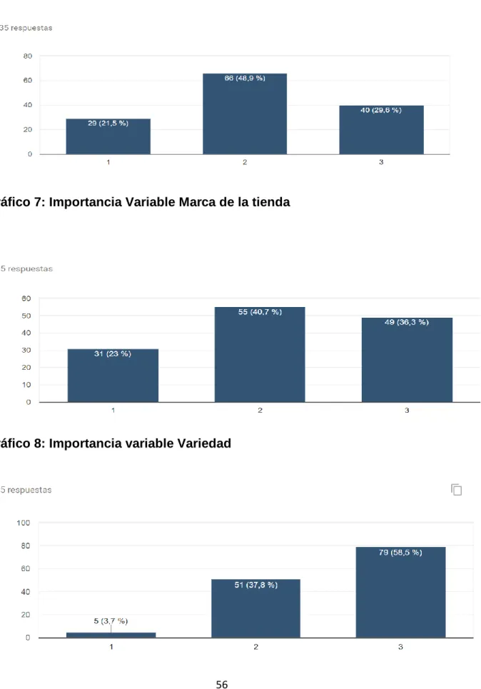 Gráfico 6: Importancia variable Ropa a la moda  