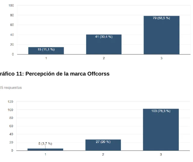 Gráfico 11: Percepción de la marca Offcorss 