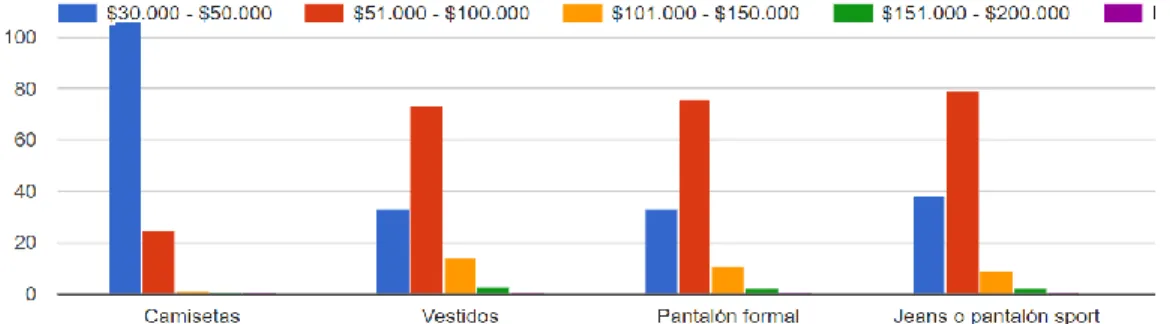 Gráfico 15: Disposición a pagar 
