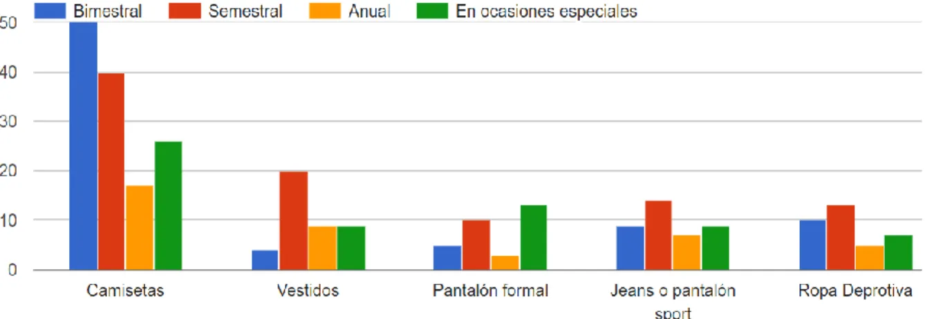 Gráfico 17: Frecuencia de compra   
