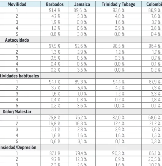 Tabla 7. Porcentaje de empresarios reportados en cada nivel de las 5 dimensiones Movilidad Barbados Jamaica Trinidad y Tobago Colombia