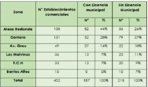 Tabla 8. Porcentaje de Formalización de Establecimientos en el Cercado de  Lima al 30 de Noviembre 2013