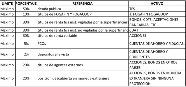 Tabla 5. Modificación al Régimen de inversión: circular externa 007 de 1996 y circular  externa 034 de 2005 