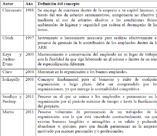 Tabla  3.  Concepto  de  retención  laboral  (Bautista,  Pezoa  Fuentes,  &amp;  Molina  Oyarce, 2015) 