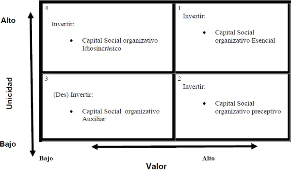 Figura  1.    Formas  de  gestionar  la  inversión  en  capital  social  (Lepak  &amp;  Snell,  1999, 2002 citado en Calvo Aplabaza &amp; Martín Acázar, 2007 