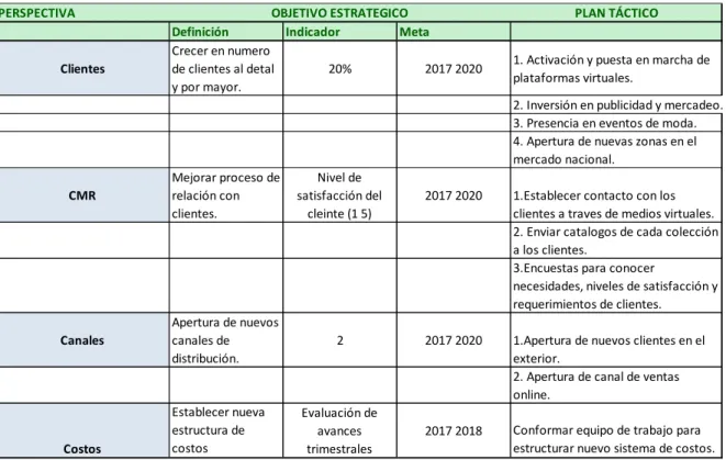 Figura 5. Plan Táctico 