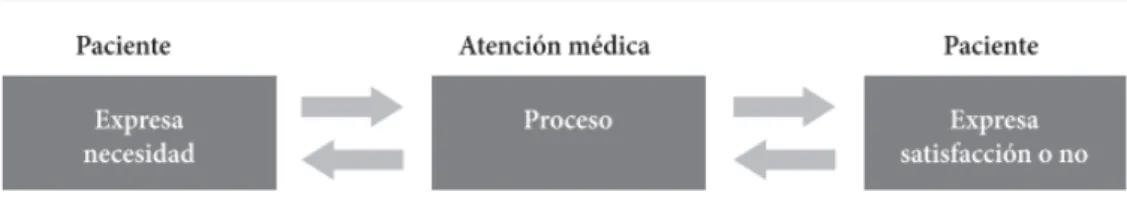 Figura  1.  Evaluación  de  la  práctica  médica.  Fuente:  Fajardo  y  Hernández  (2012)
