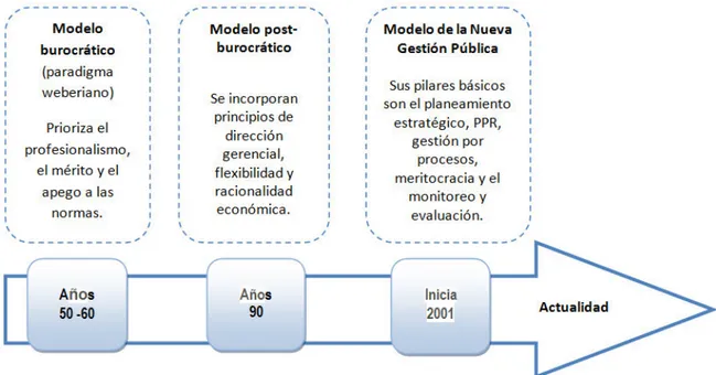 Figura 2. Evolución de los modelos de gestión pública. Fuente: elaboración propia.