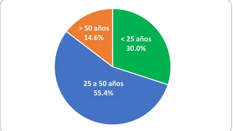 Figura  3.  Edad  de  los  pacientes  referidos-contra  referidos  atendidos en el Hospital Nacional Arzobispo Loayza 2017