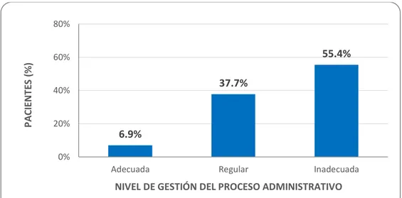 Figura  5.  Gestión  del  proceso  administrativo  de  los  pacientes  referidos- referidos-contra referidos atendidos en el Hospital Nacional Arzobispo Loayza 2017